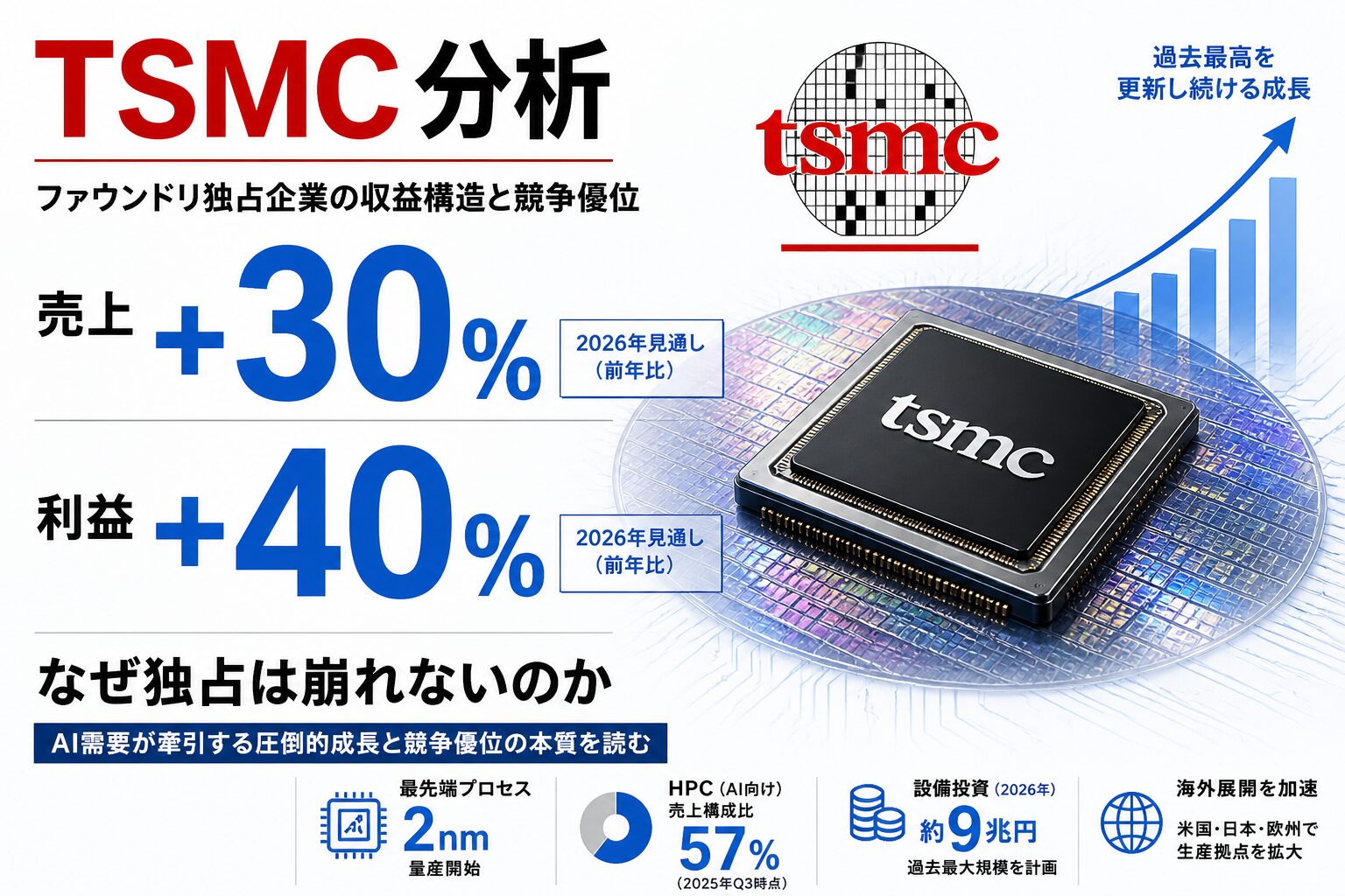 TSMC企業分析｜ファウンドリ独占企業の収益構造と競争優位を経営・投資視点で読む