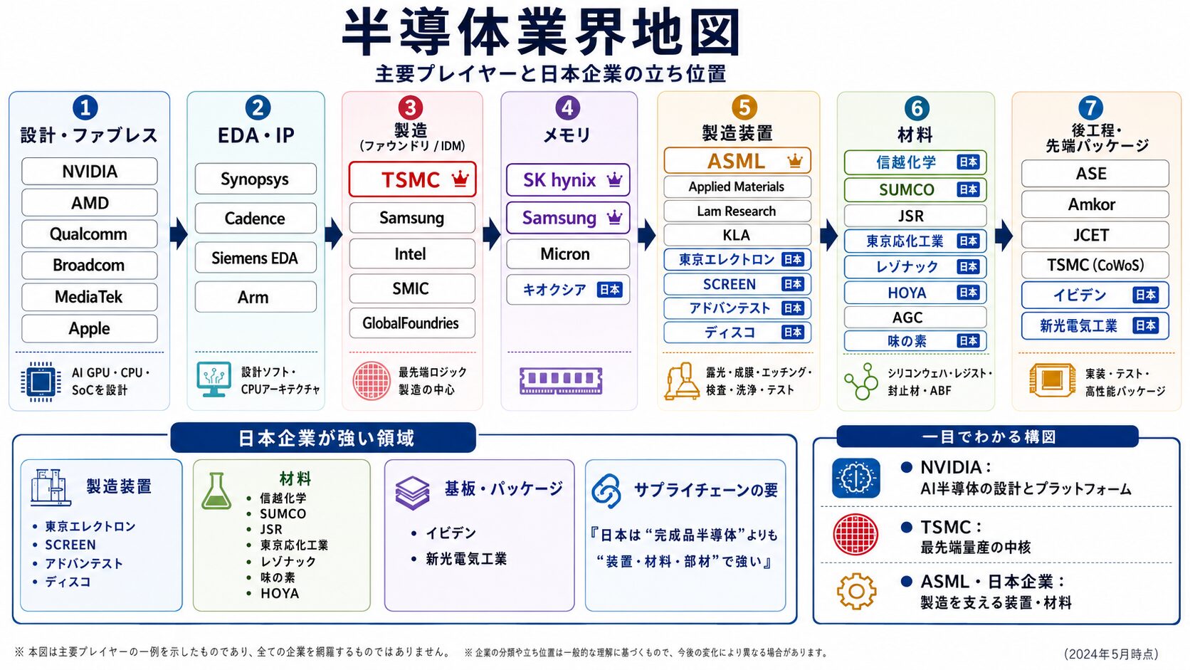 半導体業界の主要プレイヤーと日本企業の立ち位置を示す簡易業界地図
